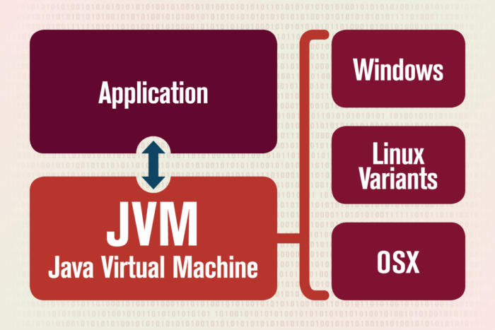 JVM - Java Virtual Machine [overview]