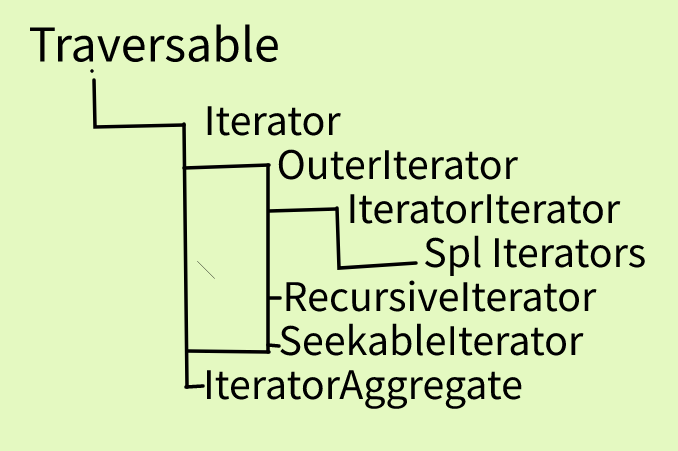 php traverables and iterators
