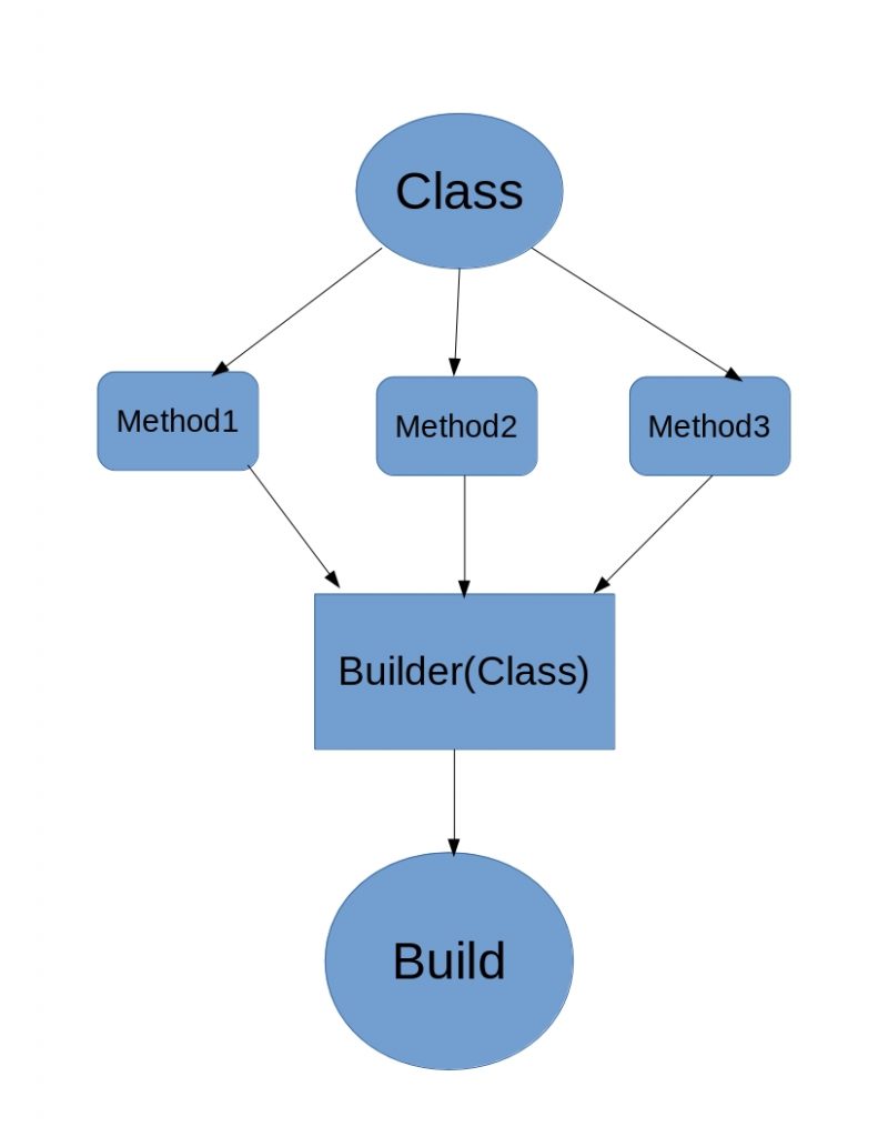 Builder pattern flowchart