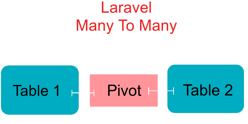 laravel many to many relationships