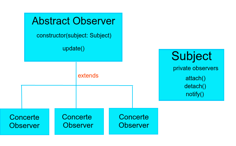 Observer Pattern Illustration In PHP