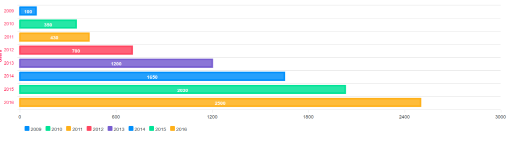 apex-chart-horizontal-bars