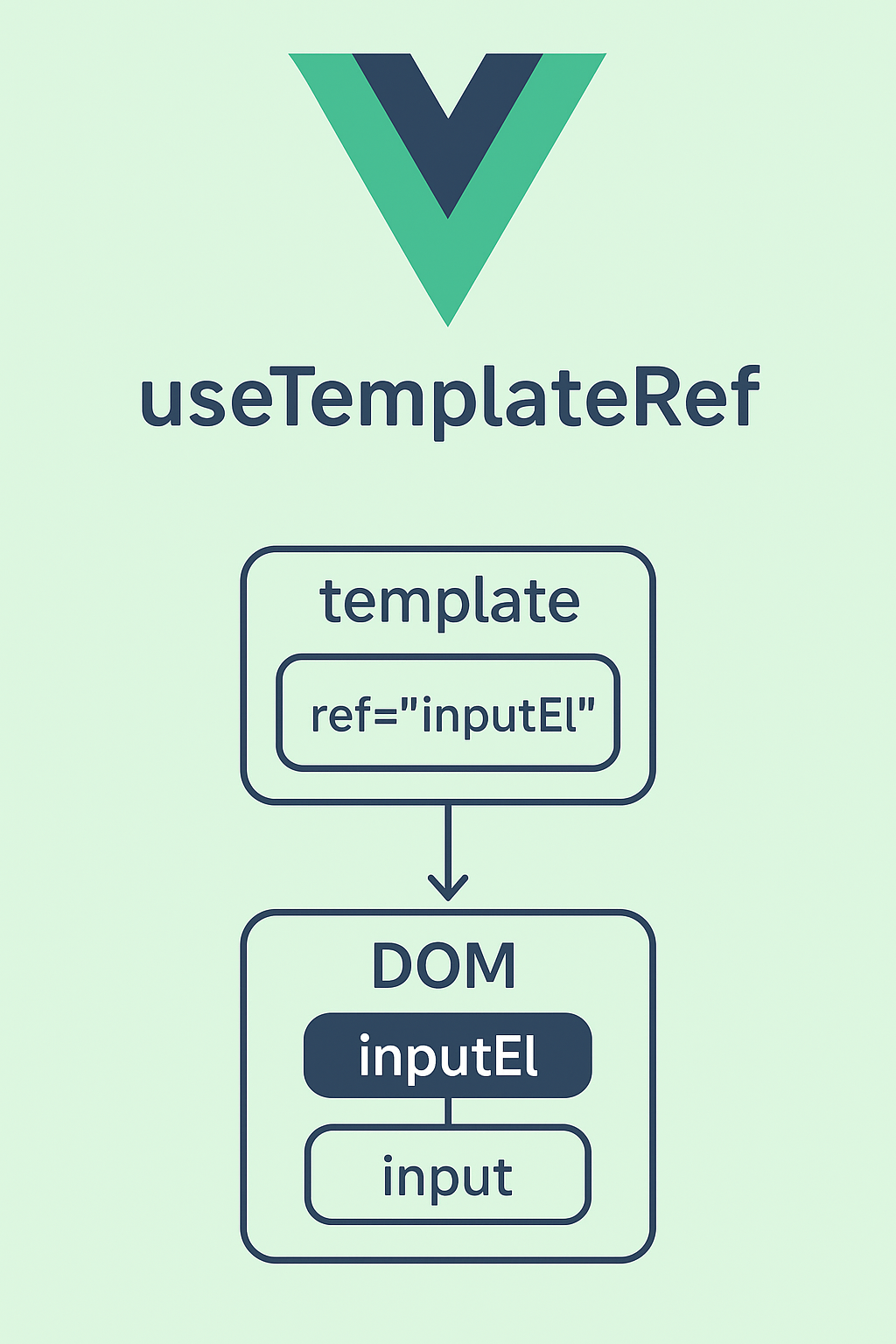 Vue 3 DOM Manipulation with useTemplateRef