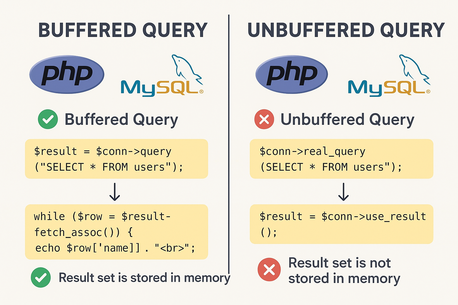 PHP MySQL Buffered vs. Unbuffered Queries – Explained