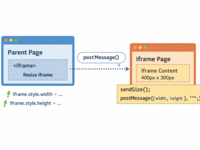 Automatically Resizing an Embedded Iframe to Fit Its Content